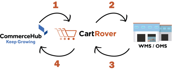 CommerceHub Logo - CommerceHub OrderStream CartRover Integration