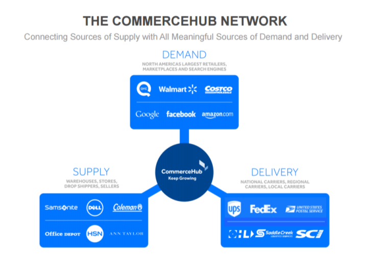 CommerceHub Logo - CommerceHub Is Expensive Post Spin-Off - CommerceHub, Inc. (NASDAQ ...