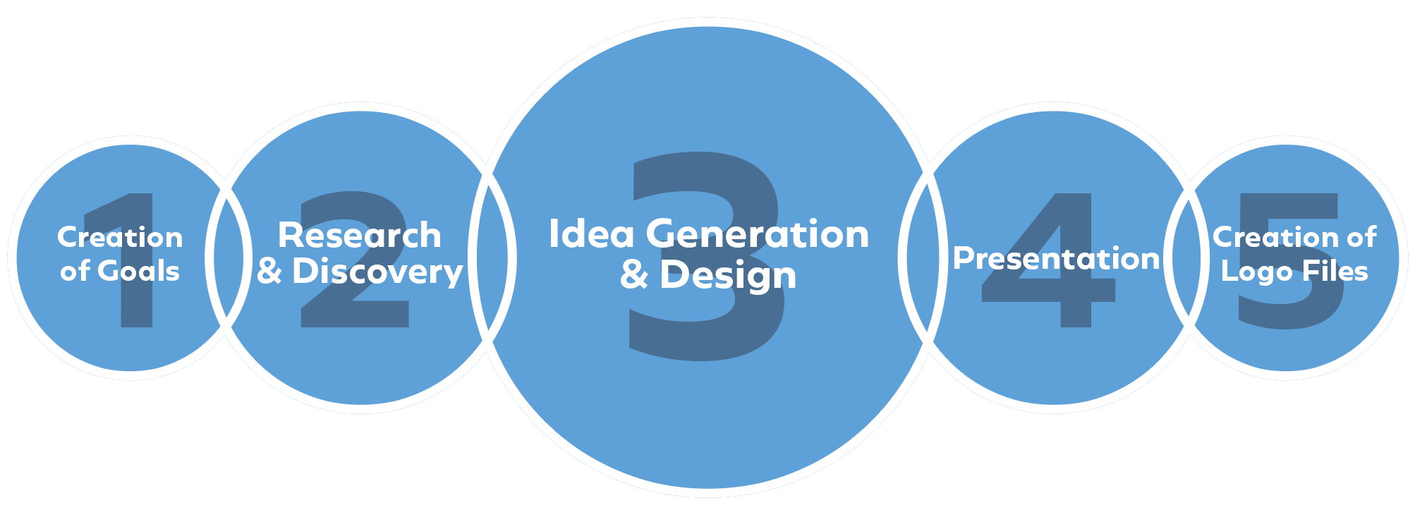 Goal Logo - Goal Based Logo Design Process – Logo Geek