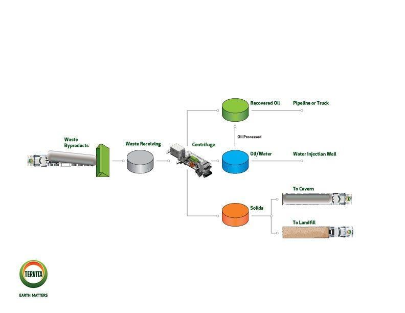 Tervita Logo - Treatment Recovery and Disposal - Tervita