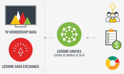 Lotame Logo - Lotame connects digital audience data to broadcast TV | Marketing ...