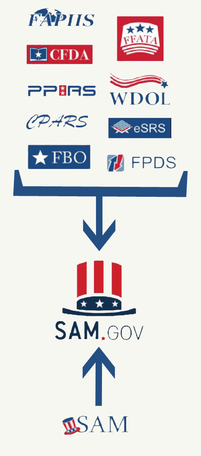 Sam.gov Logo - beta.SAM is the next phase of the System for Award Management