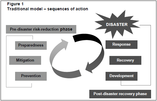 Adpc Logo - Disaster Management cycle; Source: Asian Disaster Preparedness ...