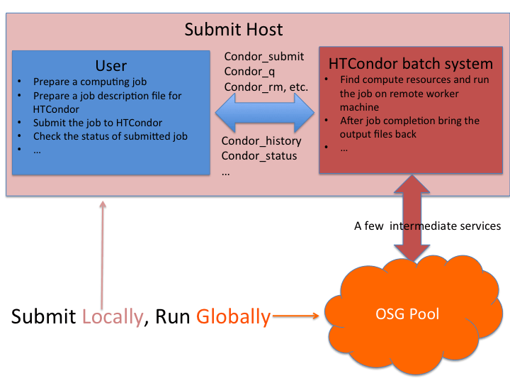 HTCondor Logo - Job Scheduling with HTCondor