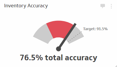 Accuracy Logo - Inventory Accuracy. Supply Chain KPI Examples