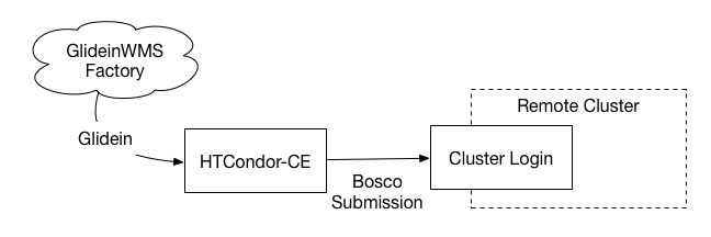 HTCondor Logo - HTCondor CE Overview