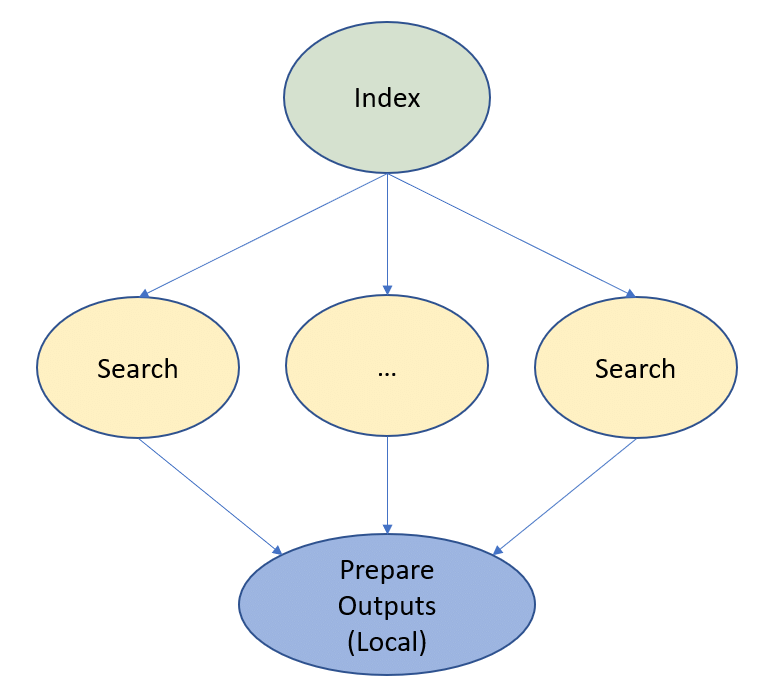 HTCondor Logo - Structure of the HTCondor DAGMan graph. Download Scientific Diagram