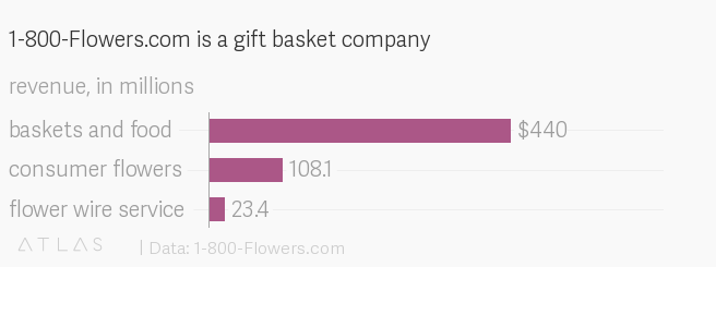 1-800-Baskets Logo - Gift baskets bring in four times as much revenue than flowers for 1 ...