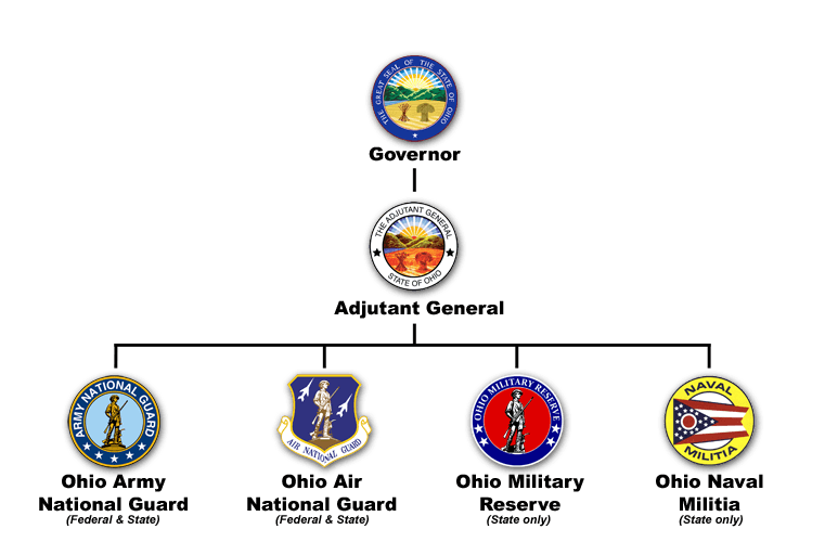 OHMR Logo - The Chain Of Command - Ohio Military Reserve