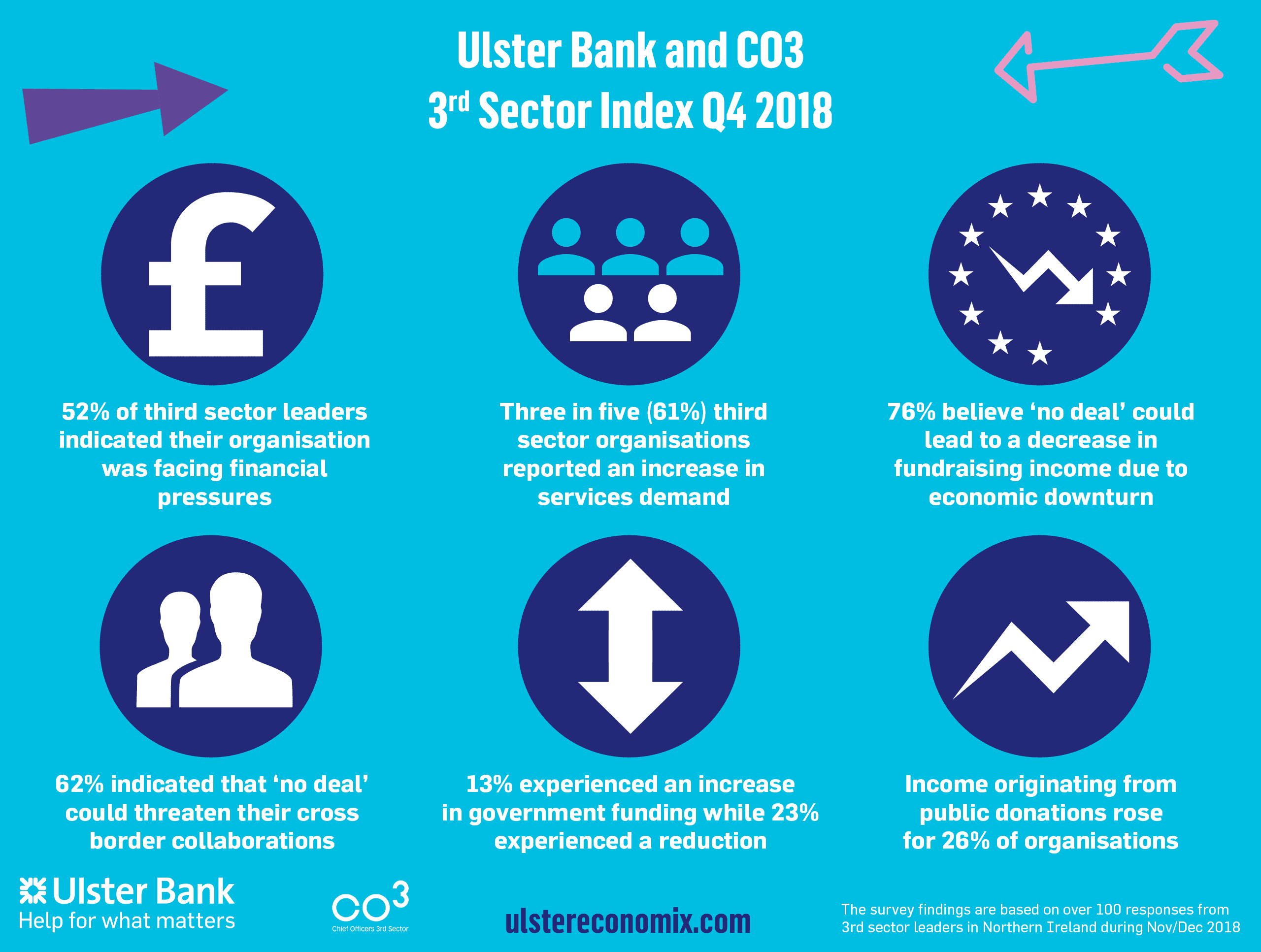 CO3 Logo - Ulster Bank and CO3 3rd Sector Index suggests increased financial ...