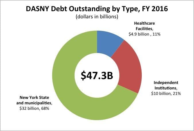 DASNY Logo - Inside DASNY: An analysis by the Citizens Budget Commission | CSNY