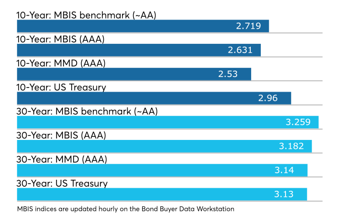 DASNY Logo - DASNY deals top $4.3B municipal bond calendar | Bond Buyer