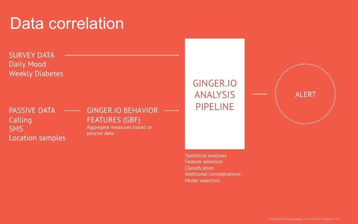 Ginger.io Logo - Ginger.io: Putting The Patient Provider Connection At The Center