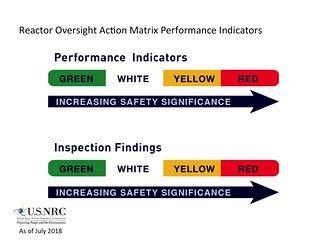 USNRC Logo - Reactor Oversight Process Action Matrix. Infographic from 2