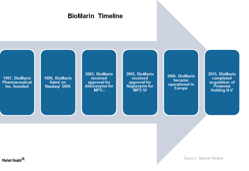 BioMarin Logo - Overview of BioMarin: History and Product Portfolio