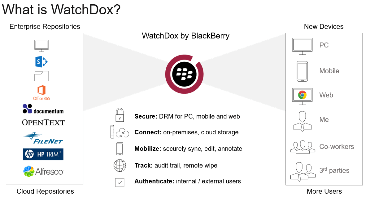 WatchDox Logo - How 5 Companies in 5 Industries Are Bolstering File Security With ...