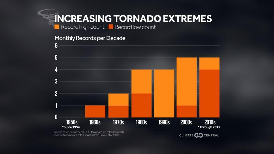 Tornadoes Logo - Increasing Tornado Extremes | Climate Central