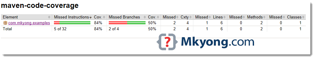 JaCoCo Logo - Maven – JaCoCo code coverage example – Mkyong.com