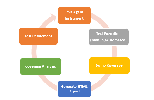 JaCoCo Logo - Accurate Functional Test Based Code Coverage - Perficient Blogs