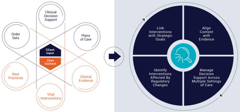 Zynx Logo - Data-Driven Care Guidance: Knowledge Analyzer | Zynx Health