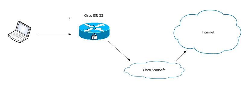 ScanSafe Logo - Cisco ScanSafe Security w Chmurze - Sieci komputerowe, sieci ...