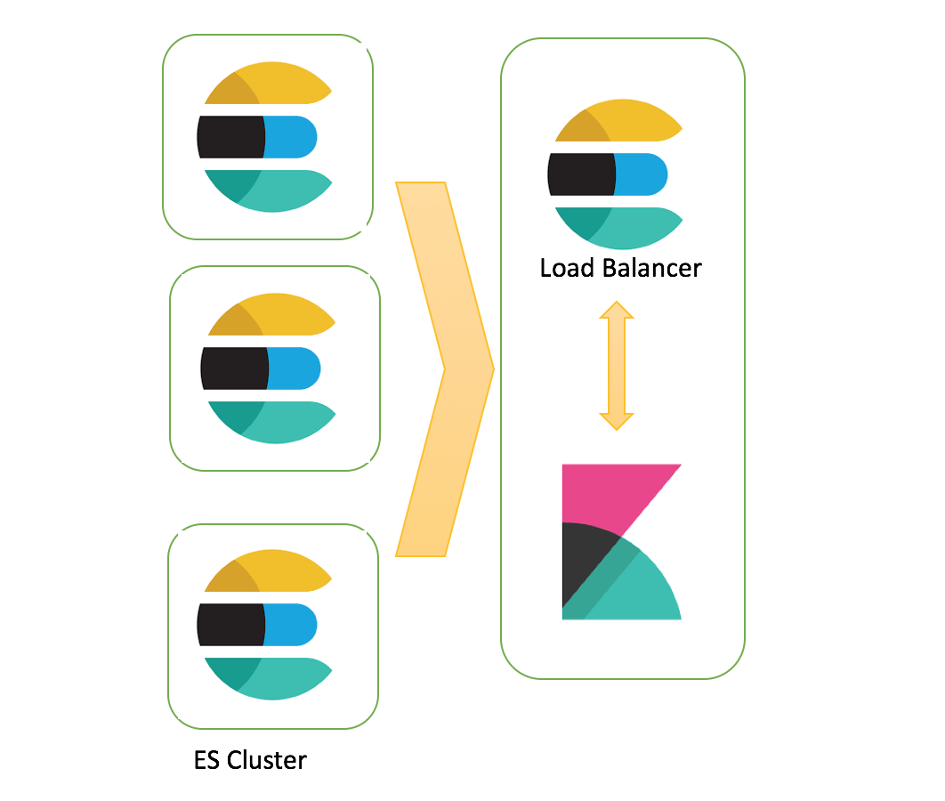 Kibana Logo - Kibana & elasticsearch: Load balancing across multiple ES nodes