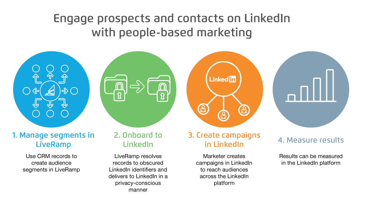 LiveRamp Logo - LinkedIn Integration: Onboard People-Based Audiences | LiveRamp