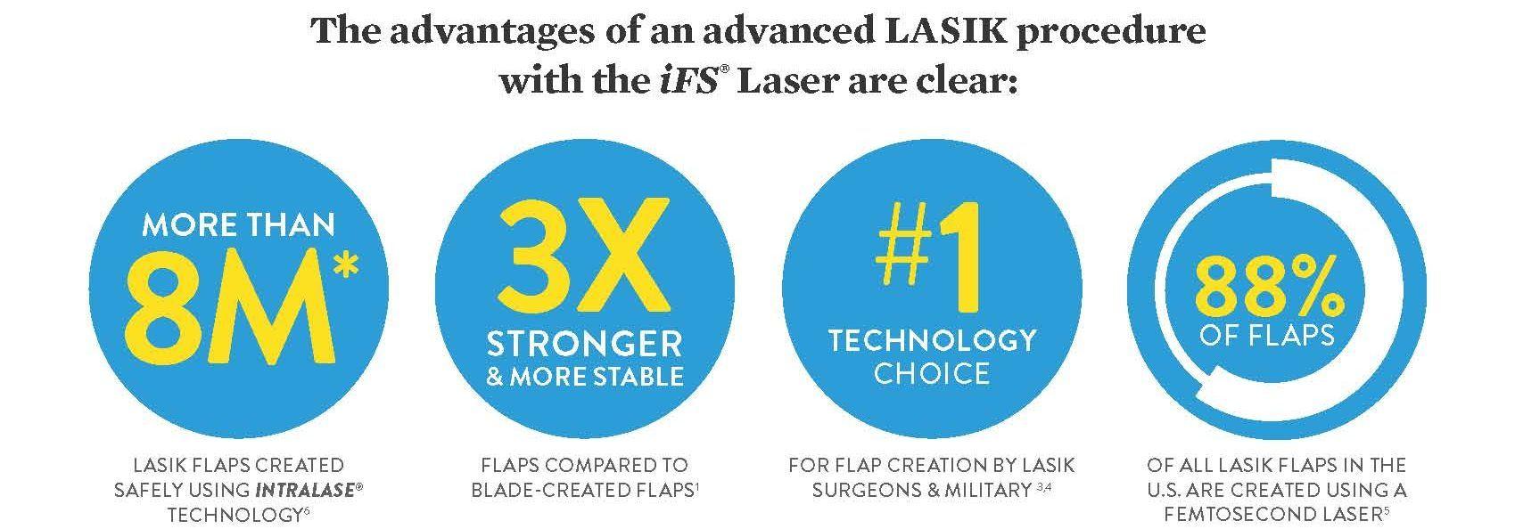 IntraLase Logo - Intralase Bladeless LASIK Laser Correction Los Angeles, Orange County