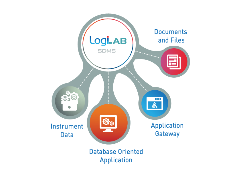 Sdms Logo - LogiLAB SDMS. Scientific Data Management System CFR Part 11