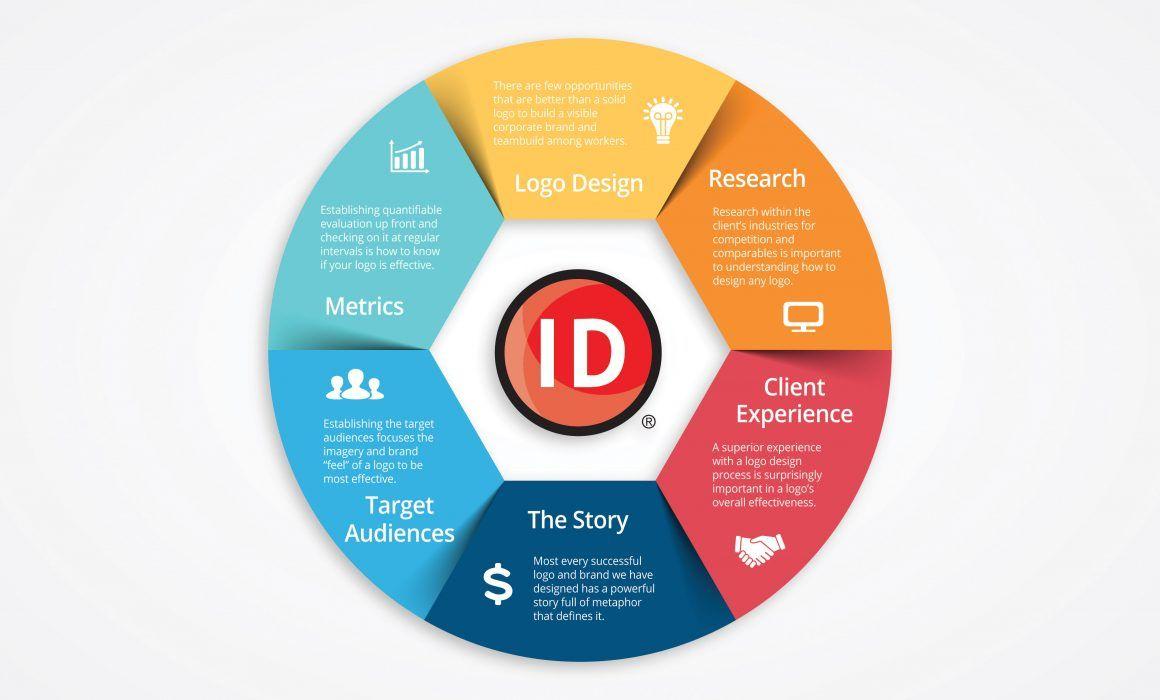 Important Logo - The Other 5 Steps To Designing a Successful Logo - ID International