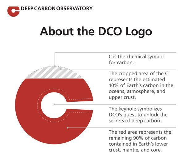 DCO Logo - About the DCO Logo | Deep Carbon Observatory