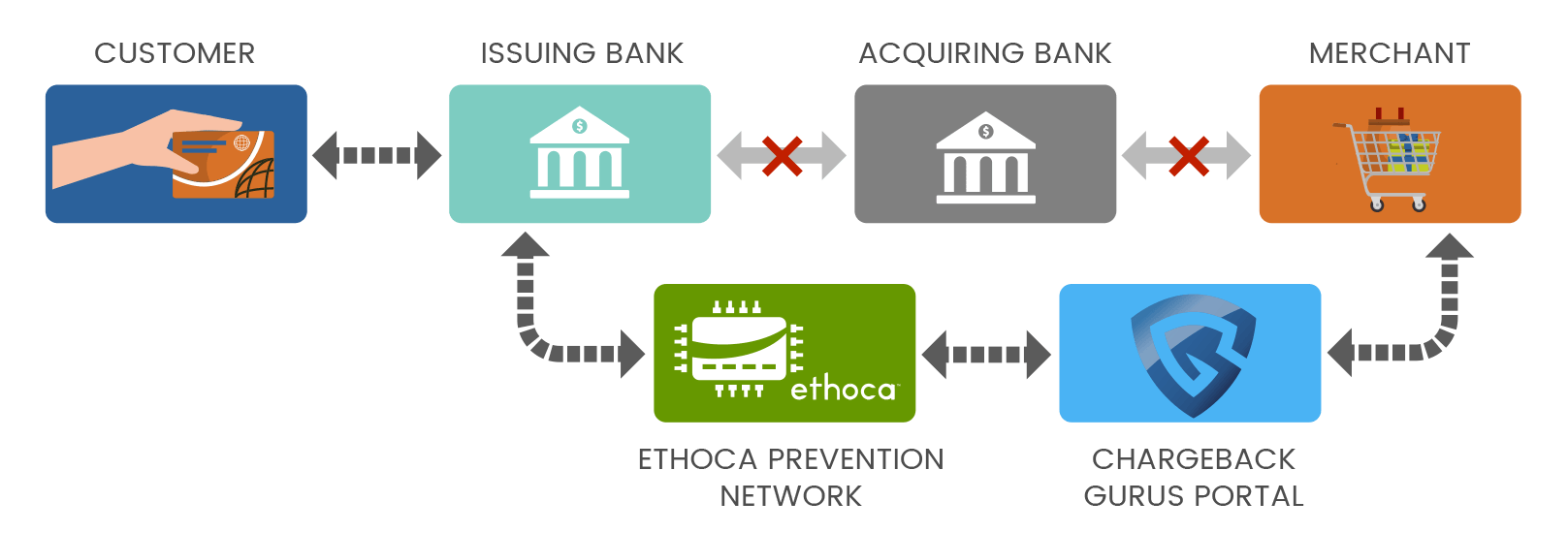 Ethoca Logo - Is Ethoca Pricing Worth It? |Chargeback Mitigation | Maverick BankCard