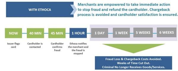 Ethoca Logo - Use Ethoca to Fight Chargeback Lag