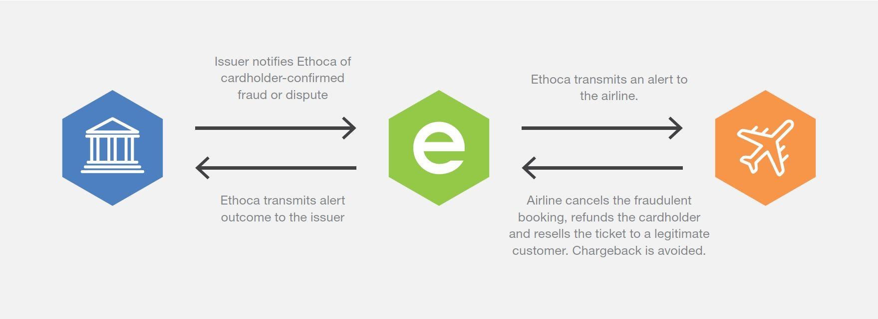 Ethoca Logo - How Ethoca helped easyJet face airline fraud – a case study | The ...