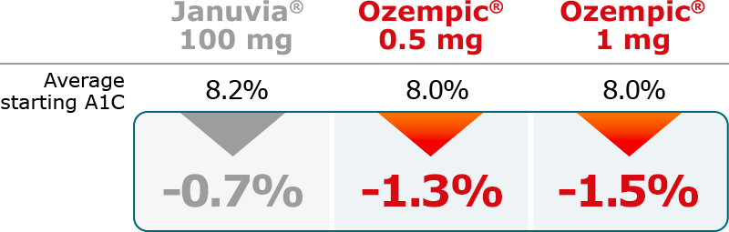Januvia Logo - Ozempic® vs Januvia® | Ozempic® (semaglutide) injection 0.5 mg or 1 mg