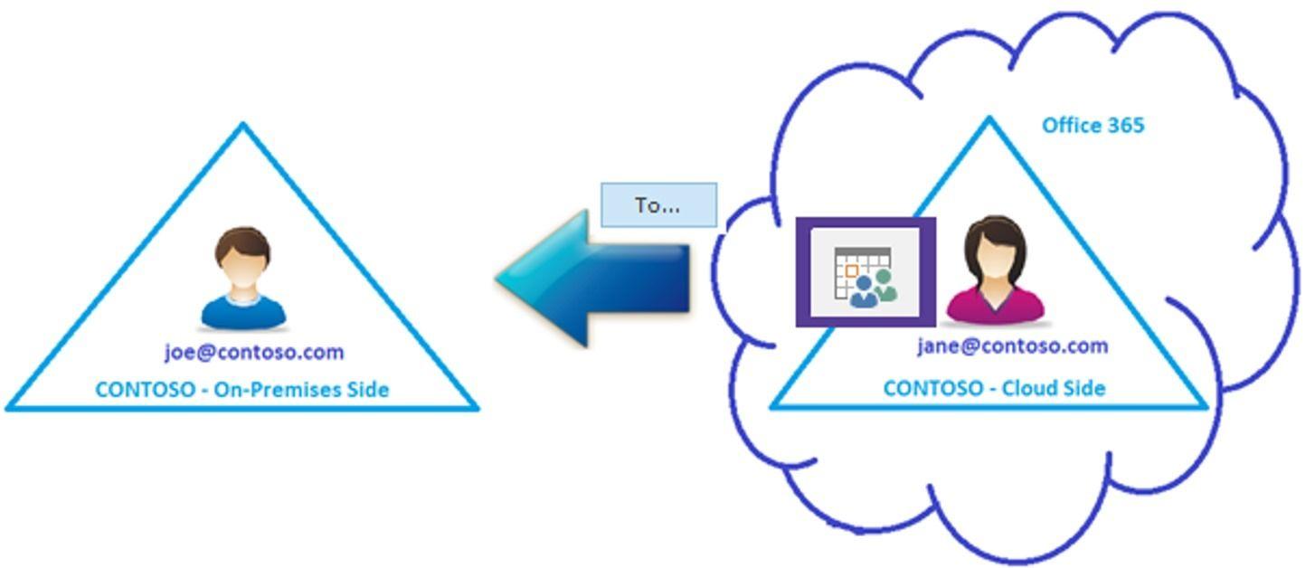 Contoso.com Logo - Demystifying Hybrid Free/Busy: what are the moving parts ...