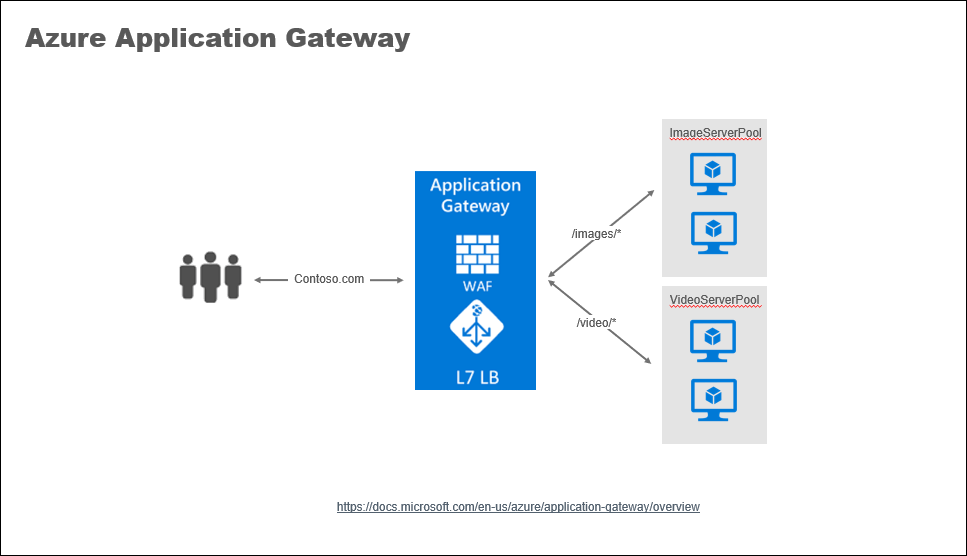 Contoso.com Logo - Azure PowerPoint Diagrams – Security (#3/9) | Arlan Blogs