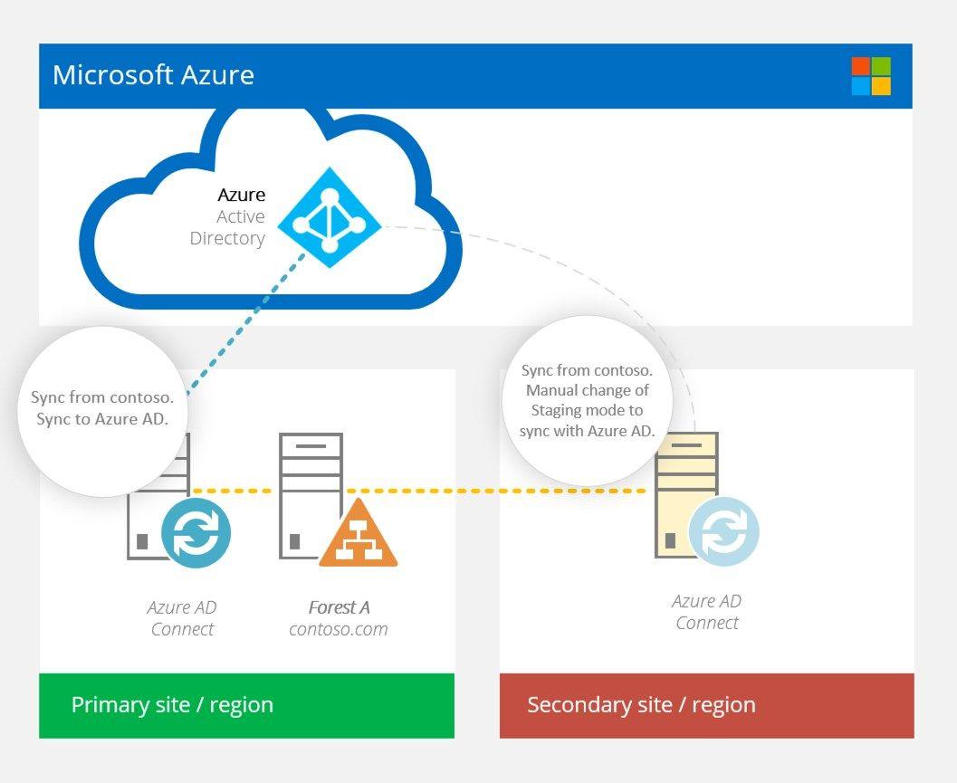 Contoso.com Logo - Real world Azure AD Connect: the case for TWO Azure AD Connect ...