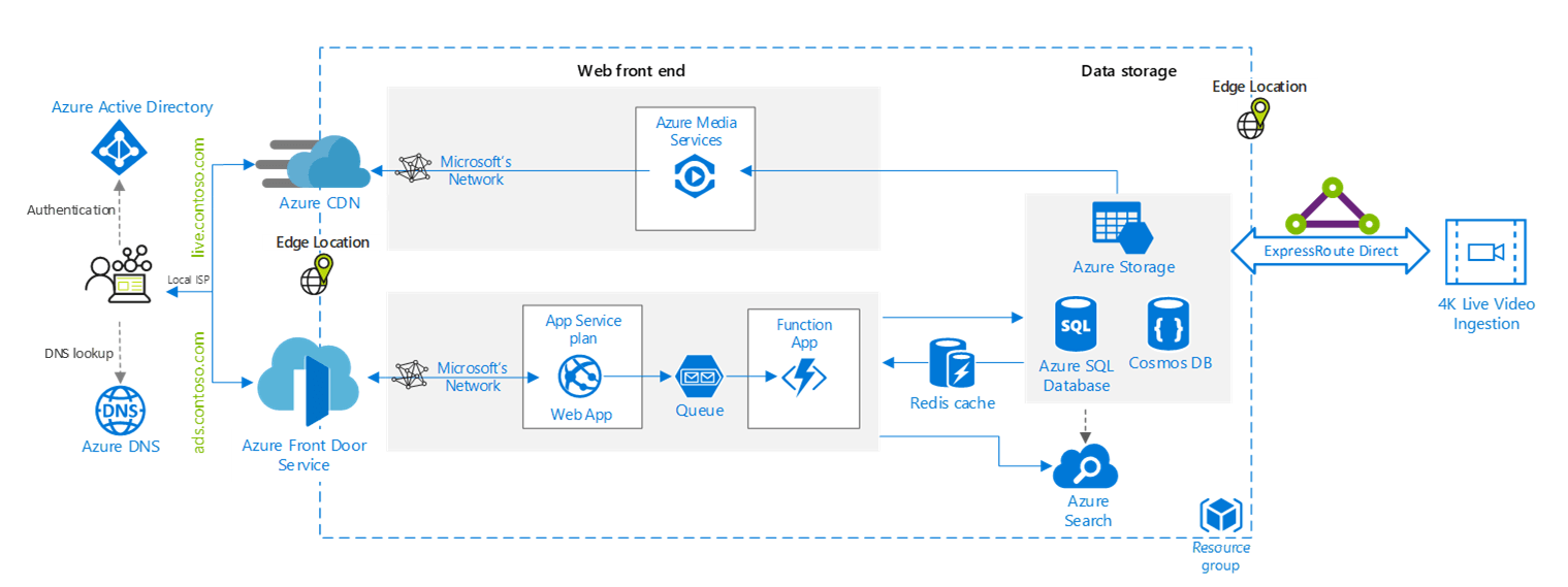 Contoso.com Logo - Fast and optimized connectivity and delivery solutions on Azure ...