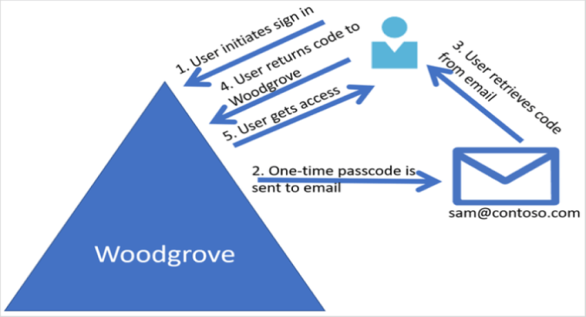 Contoso.com Logo - One-time passcode for Azure AD B2B guest users | Cloud Total