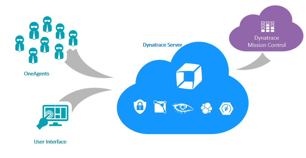 dynaTrace Logo - Dynatrace architecture | Dynatrace