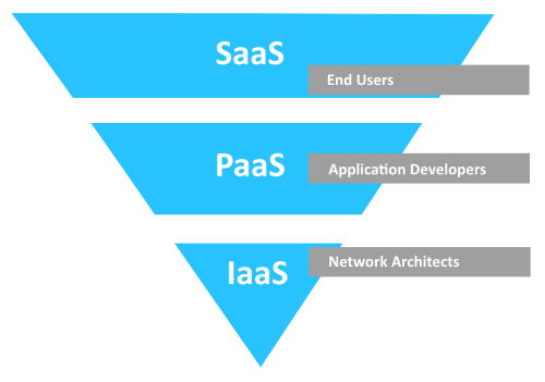 Paas Logo - What is Saas, Iaas, Paas? | 10 Min Basics