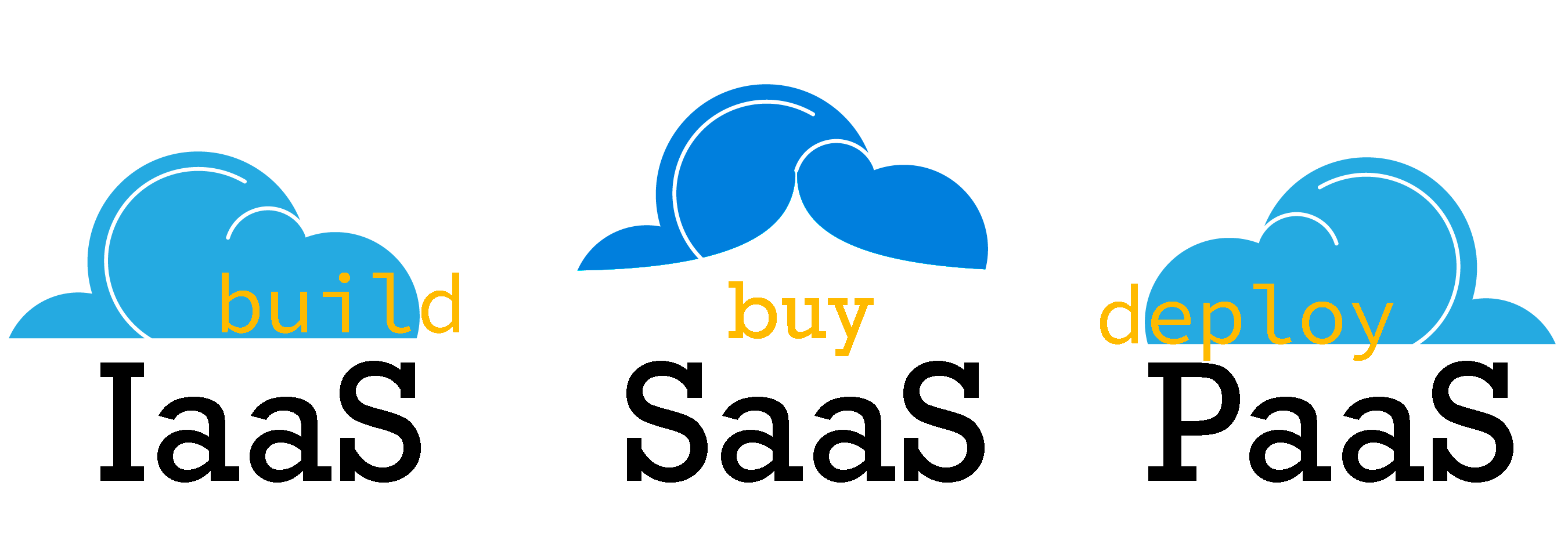 Paas Logo - What's the difference between SaaS, PaaS and IaaS?