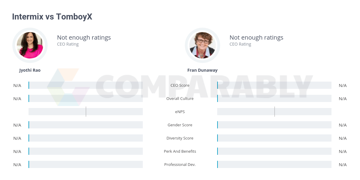 Intermix Logo - Intermix vs TomboyX | Comparably