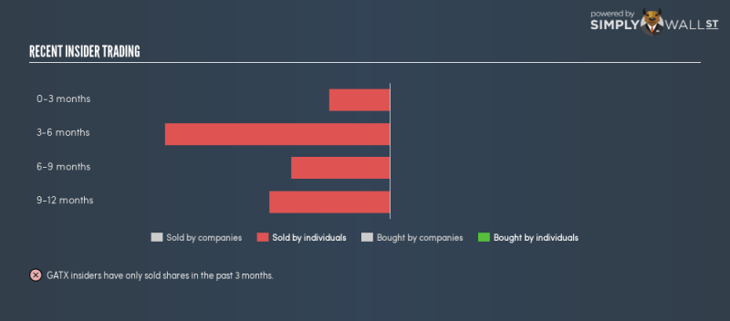 GATX Logo - Did GATX Corporation (NYSE:GATX) Insiders Sell Shares?