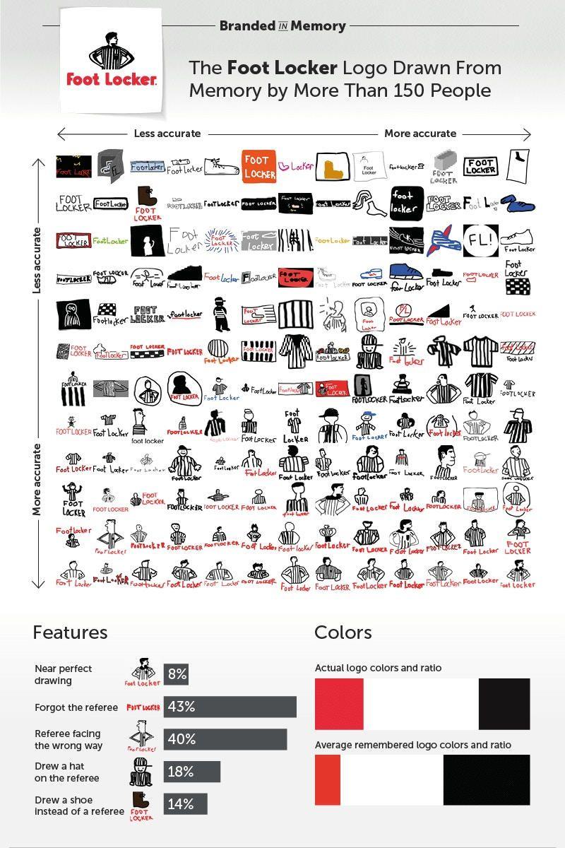 Hypebeast Brands Logo - How People Remember Famous World Logos
