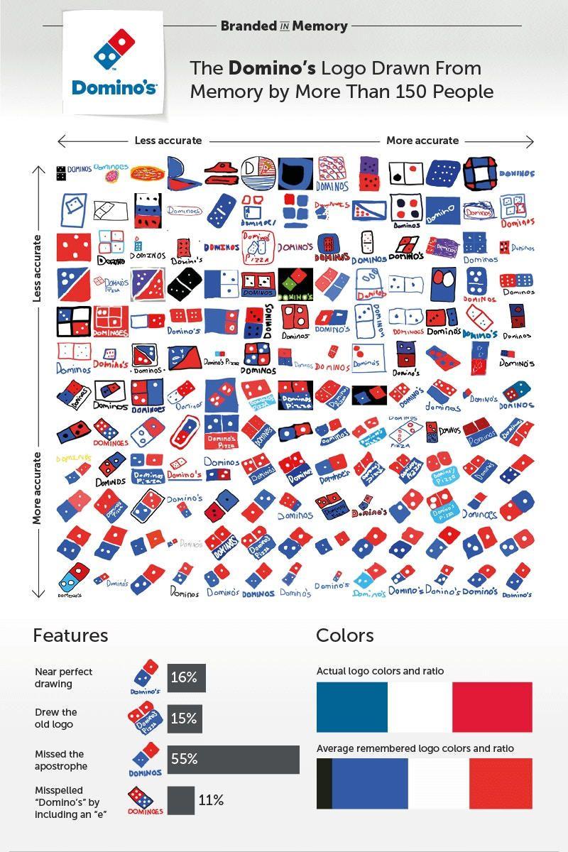 Hypebeast Brands Logo - How People Remember Famous World Logos