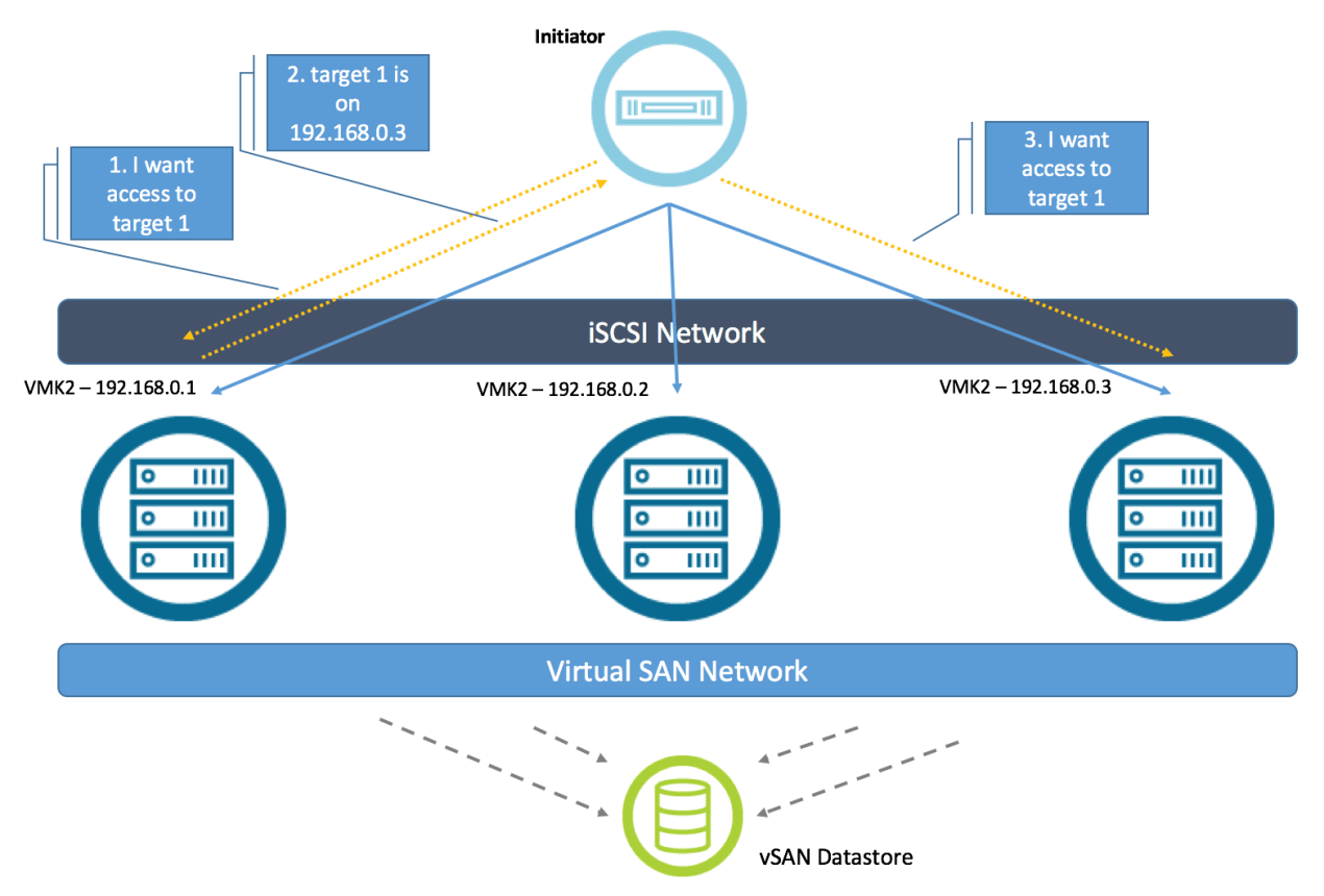 iSCSI Logo - iSCSI on vSAN Limitations and Considerations. VMware® vSAN™ Network