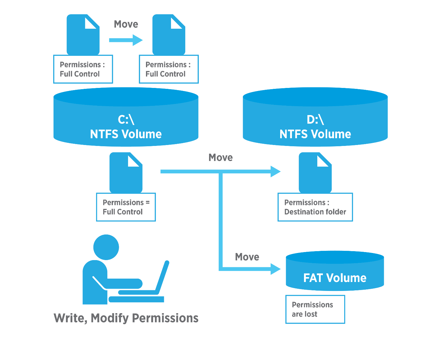 NTFS Logo - Copying and Moving Files and Folders on NTFS Partitions