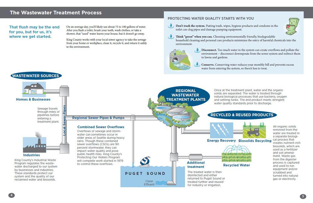 Wastewater Logo - Wastewater treatment process - King County